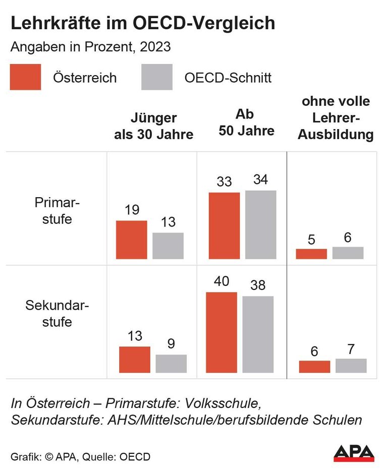 OECD Studie