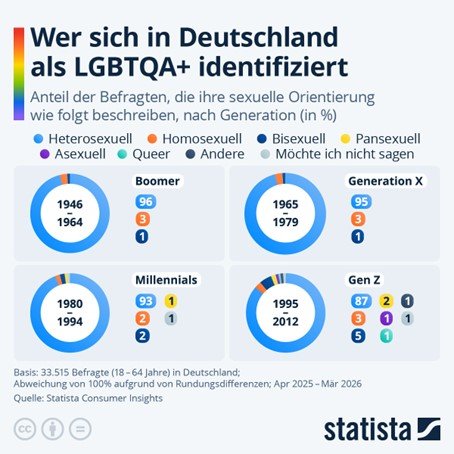 Wer ist Queer?